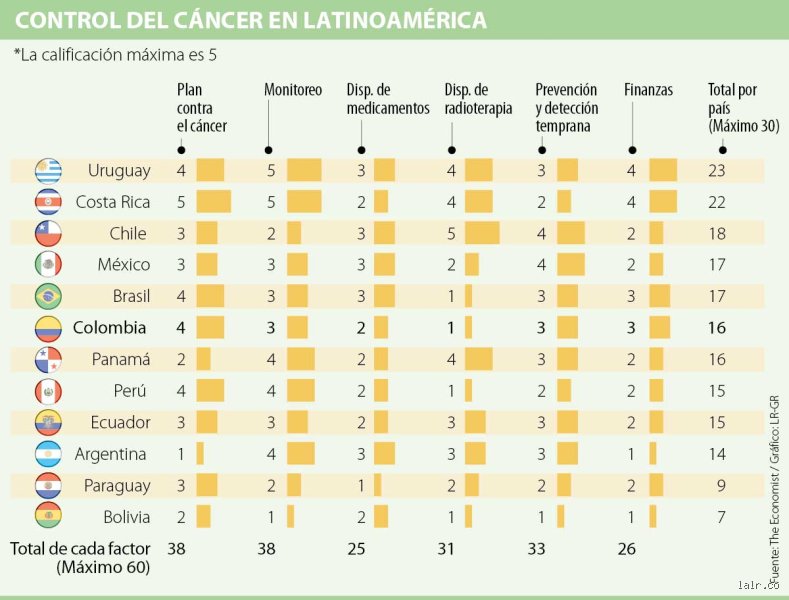 ¿Cuál es el mejor país para tratar el cáncer? La realidad detrás de la tecnología y los rankings médicos globales