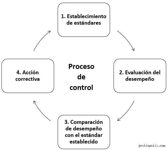 El laberinto de la gestión moderna: ¿Cuáles son las 4 fases del control que definen el éxito empresarial hoy?
