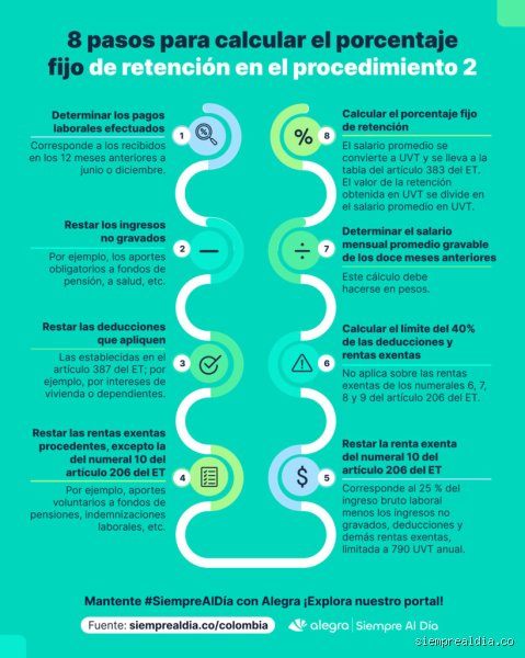 ¿Cuándo se retiene un 2% en la nómina? Guía técnica sobre el mínimo legal en contratos temporales