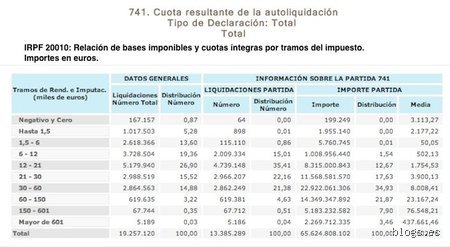¿Cuántas personas cobran más de 60.000 euros en España? Radiografía de una minoría económica bajo la lupa del fisco