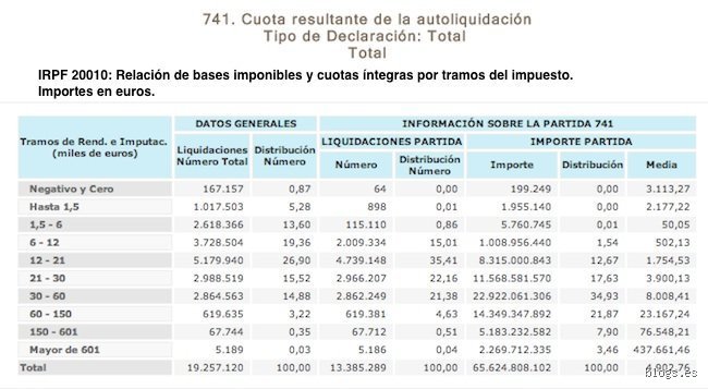 Radiografía del sueldo alto: ¿Cuántas personas ganan más de 60.000 euros en España realmente hoy?