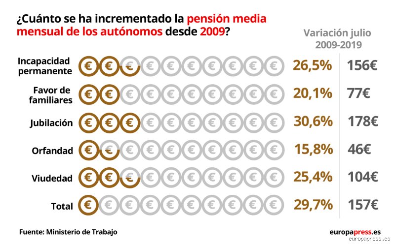 ¿Cuánto cobra un autónomo que ha cotizado por la mínima en España tras toda una vida de esfuerzo?