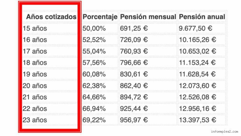 ¿Cuánto cobro si tengo 18 años cotizados? Guía experta sobre tu jubilación y prestaciones actuales