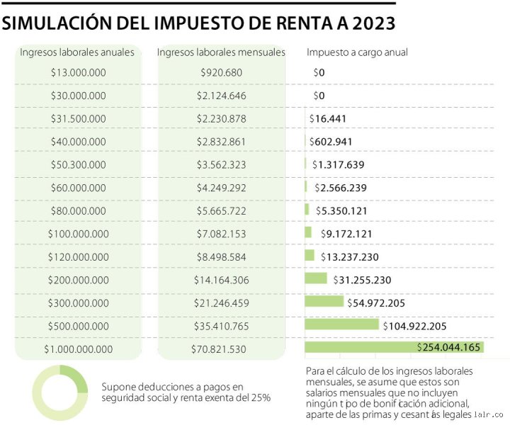 ¿Cuánto debo ganar al mes para no declarar renta y qué factores ocultos determinan tu obligación tributaria real?
