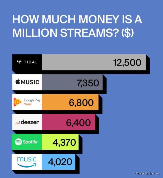 ¿Cuánto dinero ganas por cada reproducción en Apple Music? El análisis definitivo sobre las regalías en el streaming
