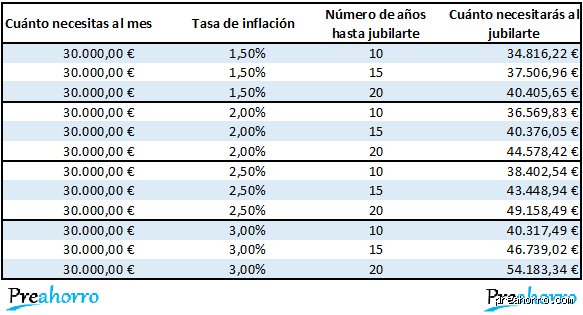 ¿Cuánto dinero necesito para jubilarme a los 60 años y no morir en el intento financiero?