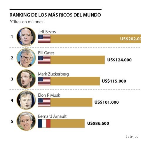 ¿Cuánto dinero posee Jeff Bezos y cómo su fortuna redefine el concepto moderno de riqueza extrema en 2026?