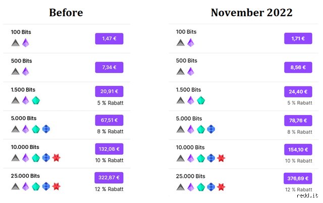 ¿Cuánto dinero son 600 subs en Twitch en euros? Desmontando el mito del sueldo millonario en streaming