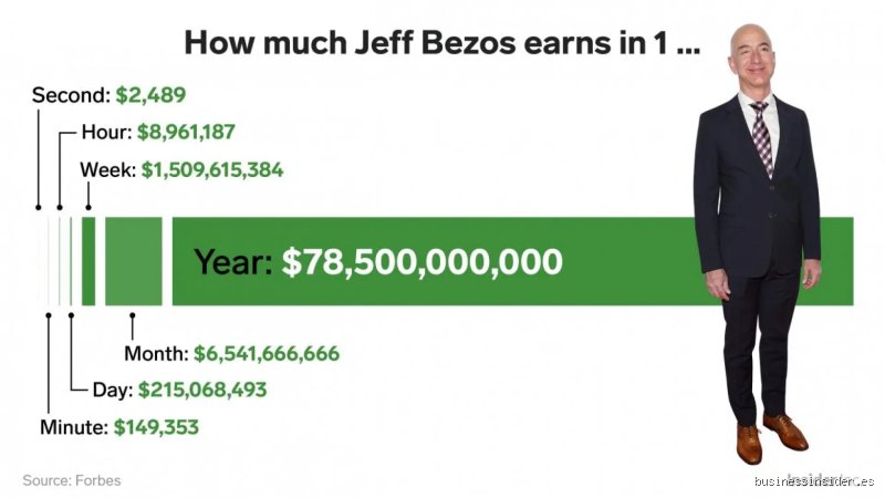 ¿Cuánto gana Jeff Bezos por hora? La anatomía financiera detrás de la fortuna más vigilada del planeta
