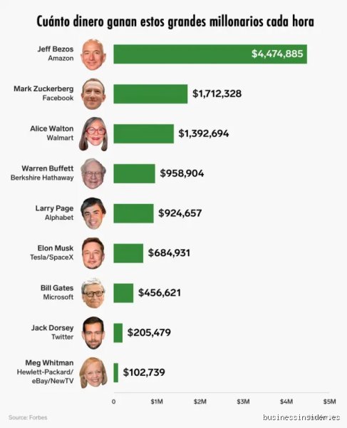 ¿Cuánto gana Mark Zuckerberg en 8 horas? La radiografía financiera del cerebro detrás del imperio de Meta