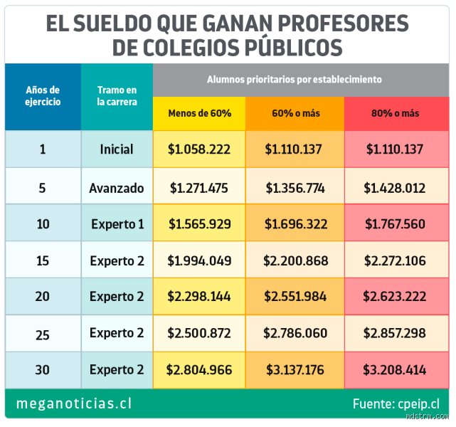 ¿Cuánto gana un profesor de colegio público en 2026? La realidad salarial tras las pizarras y los boletines oficiales