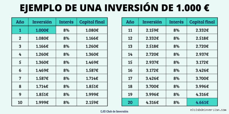 ¿Cuánto hay que invertir para ganar 1.000 euros al mes? La cruda realidad tras los números