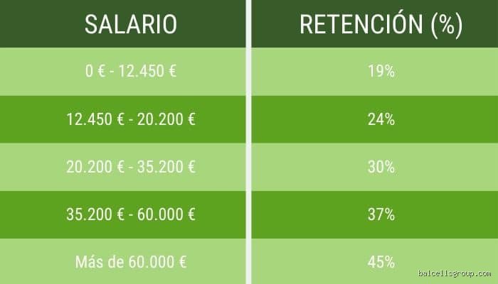 ¿Cuánto IRPF te quitan según tu sueldo? La guía definitiva para entender tu nómina y no morir en el intento