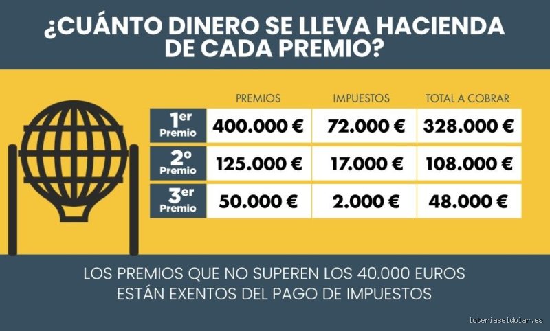 ¿Cuánto se lleva Hacienda de 400.000 € de la lotería? Todo lo que el fisco te quitará antes de que des el primer sorbo de cava