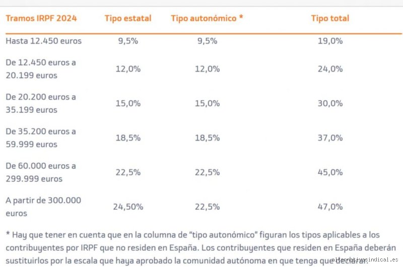 ¿Cuánto se paga a Hacienda por 20.000 euros?