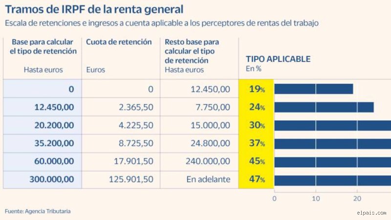 ¿Cuánto se paga de IRPF por 35000 euros? La guía definitiva para entender tu nómina en 2026
