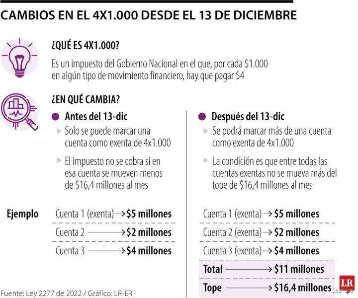 ¿El 4x1000 es un impuesto o una condena perpetua al bolsillo de los colombianos?