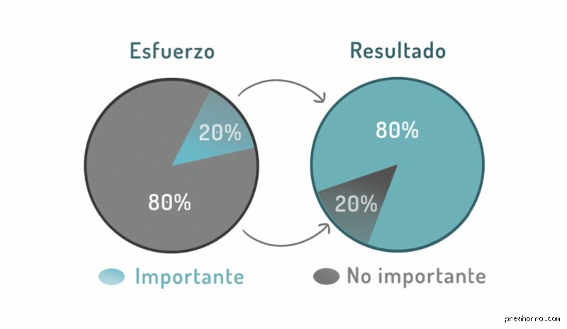 ¿Es la regla 80/20 una buena inversión o simplemente una trampa de pereza intelectual para el inversor moderno?