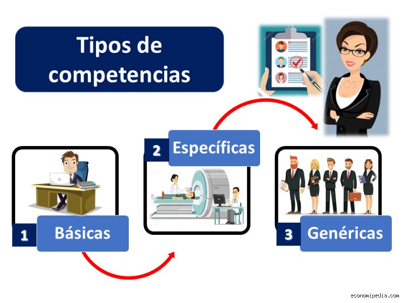 ¿Cuáles son los 3 tipos de competencias? Descifrando el ABC del desarrollo profesional