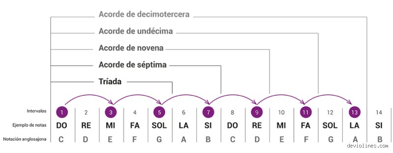 Aprende a dominar la armonia musical y descubre exactamente cómo elaborar un acorde perfecto desde cero