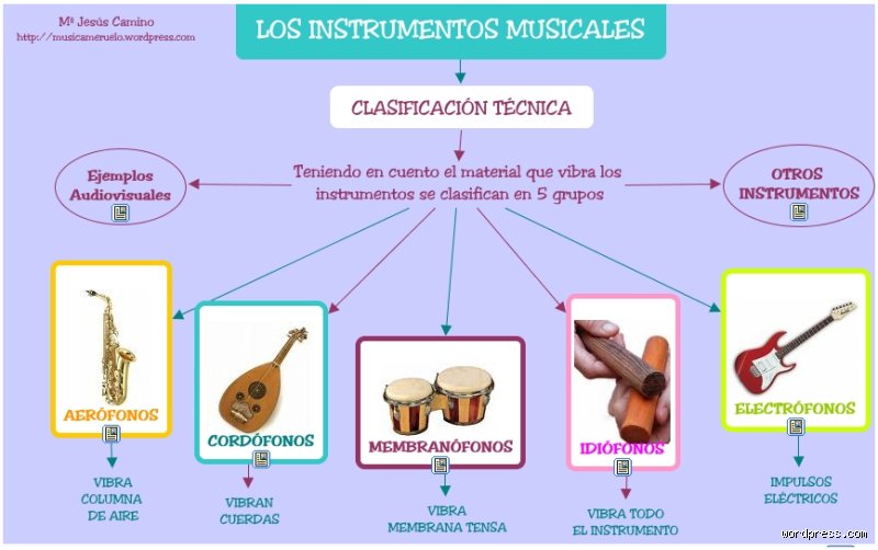 Más allá del simple ruido: la guía definitiva sobre cómo se clasifican los elementos sonoros en el ecosistema acústico moderno