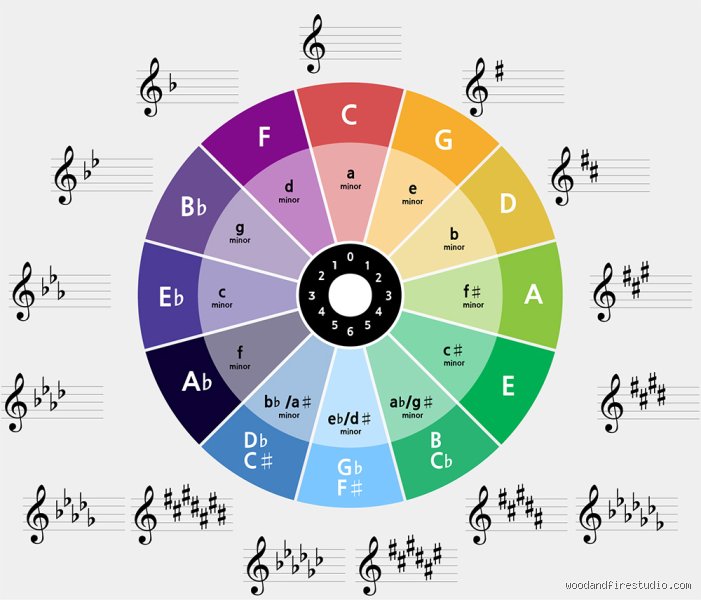 ¿Cuál es la tonalidad más popular en la música moderna y por qué domina nuestras listas de éxitos?