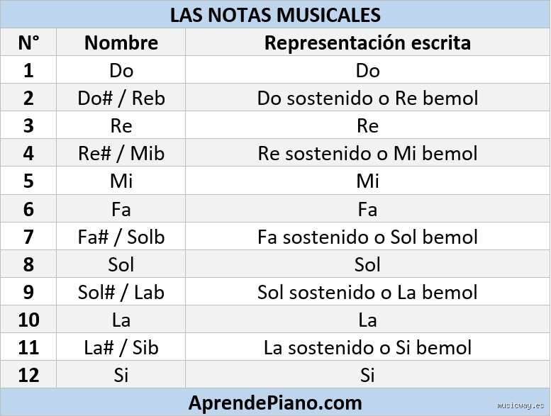 ¿Cuáles son los 12 sonidos puros?