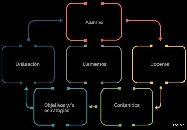 ¿Cuáles son los 4 elementos del proceso de enseñanza-aprendizaje y por qué la educación tradicional está fallando en integrarlos?