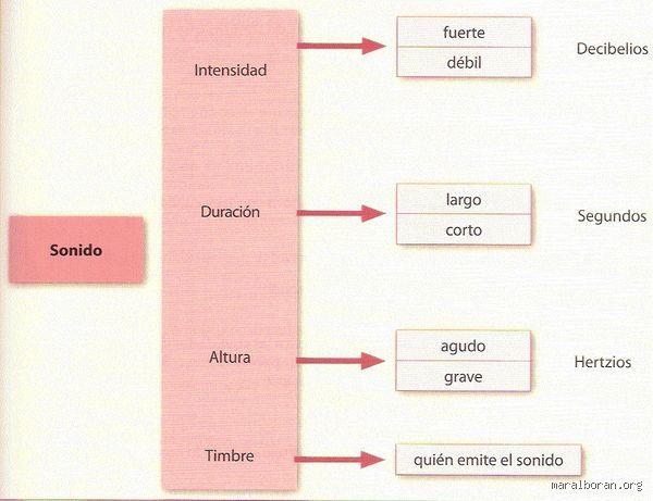 Guía definitiva de acústica: ¿Cuáles son los 4 parámetros del sonido? y cómo condicionan todo lo que escuchamos