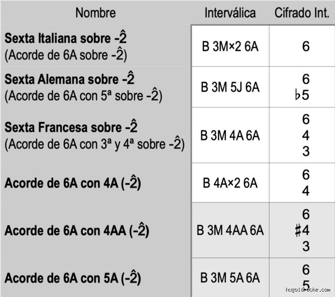 Guía definitiva sobre la armonía cromática: ¿Cuáles son los tipos de acordes de sexta aumentada y cómo transforman una composición?