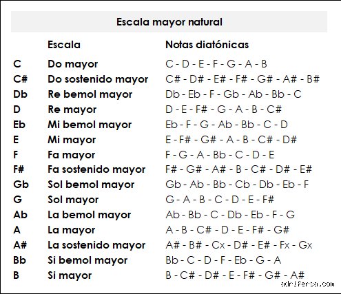 El laberinto de la escala natural: cuántas notas tiene realmente la base del sistema musical occidental