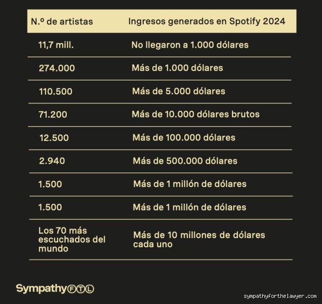 Analisis realista sobre si quinientos mil oyentes mensuales es una buena cifra en plataformas de audio