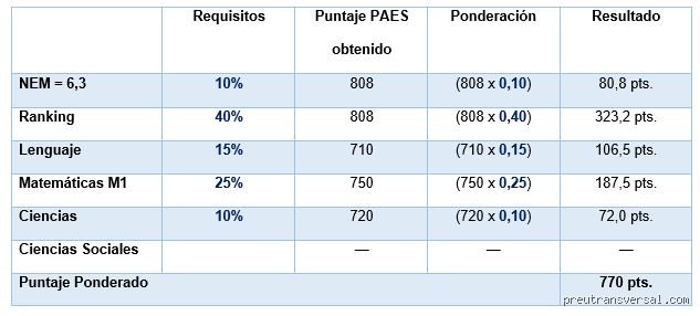 ¿Cómo calculo mi puntaje de corte real para entrar a la universidad este 2026?