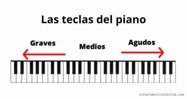 ¿Cuál es el rango de notas de un piano y por qué esas 88 teclas definen el universo de la música occidental?