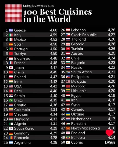 ¿Cuál es la cocina número 1 del mundo?