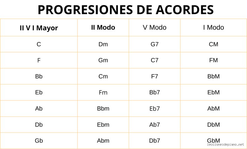 Más allá de las notas: ¿Cuáles son las progresiones de acordes más comunes que dominan las listas de éxitos mundiales?