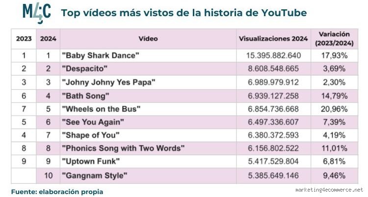 Los 10 videos más virales de la historia: como entender el fenómeno que redefine nuestra cultura digital contemporánea