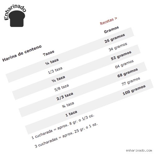 ¿Cuánto son 125g de harina en una taza? La guía definitiva para no arruinar tus bizcochos nunca más