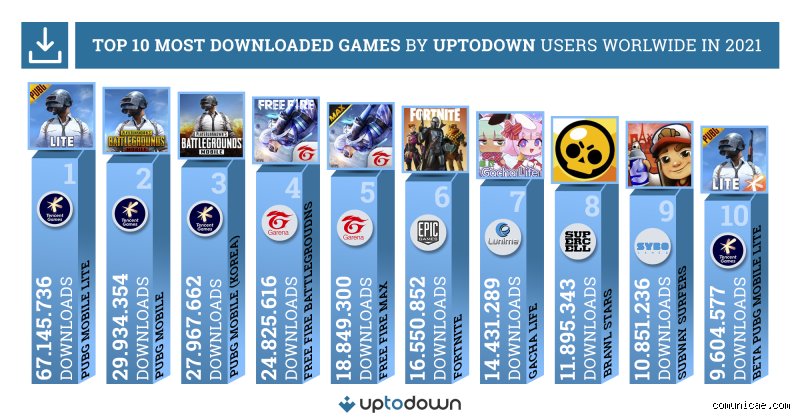 ¿Cuál es el juego top 1 del mundo? La batalla definitiva entre cifras masivas y el impacto cultural