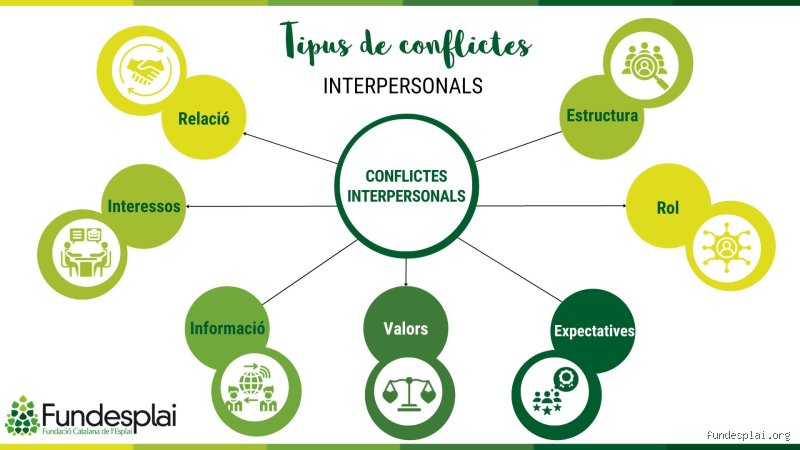 Comprender la fricción humana: ¿Cuáles son los 7 ejemplos de conflicto que definen nuestras relaciones hoy?