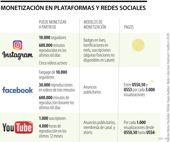 ¿Cuánto te pagan por tener 10.000 seguidores en redes sociales y romper los mitos del algoritmo actual?