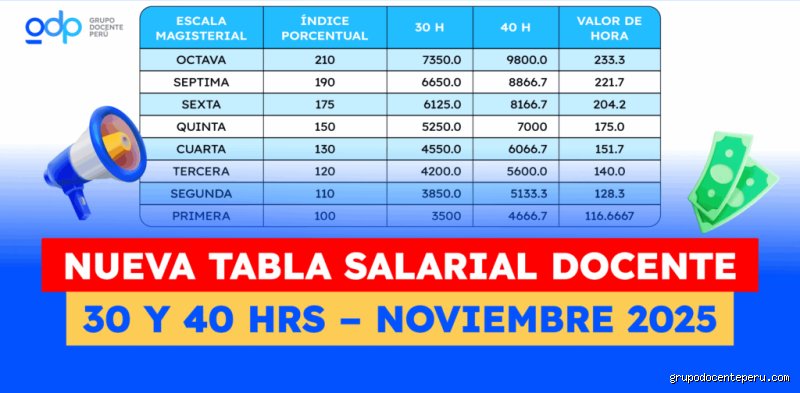 ¿Cuánto gana un docente por 40 horas en España? La radiografía completa de una nómina que engaña a simple vista