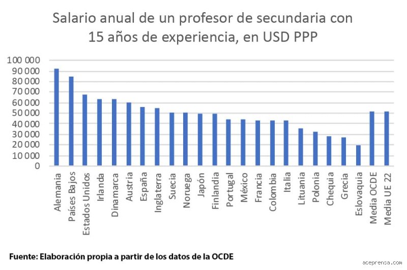 ¿Los profesores están bien pagados en Francia? Radiografía de una crisis salarial en el corazón de Europa