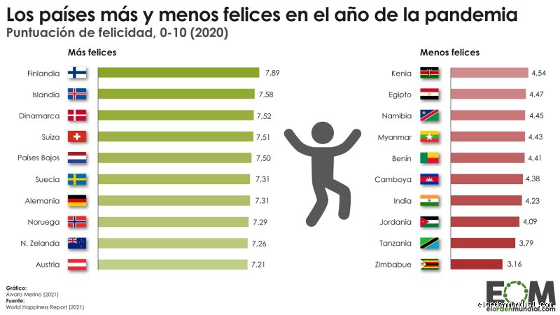 ¿Cuáles son los 3 países más infelices del mundo en 2026 y qué nos dice el abismo de su desesperación social?