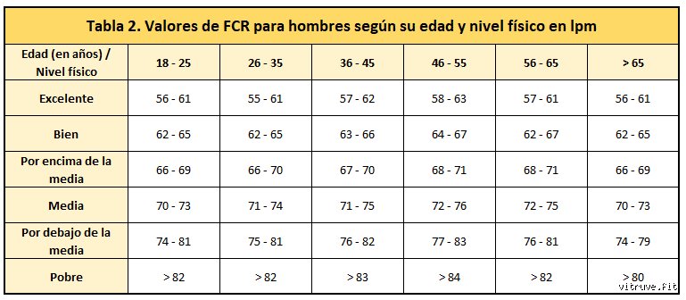 ¿Es 58 una buena frecuencia cardíaca en reposo? Guía técnica sobre el latido de un corazón eficiente