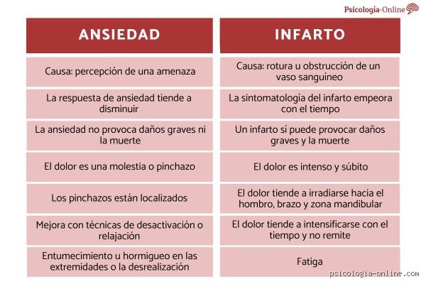 Guia definitiva sobre como saber si es un infarto o un ataque de ansiedad para evitar sustos innecesarios