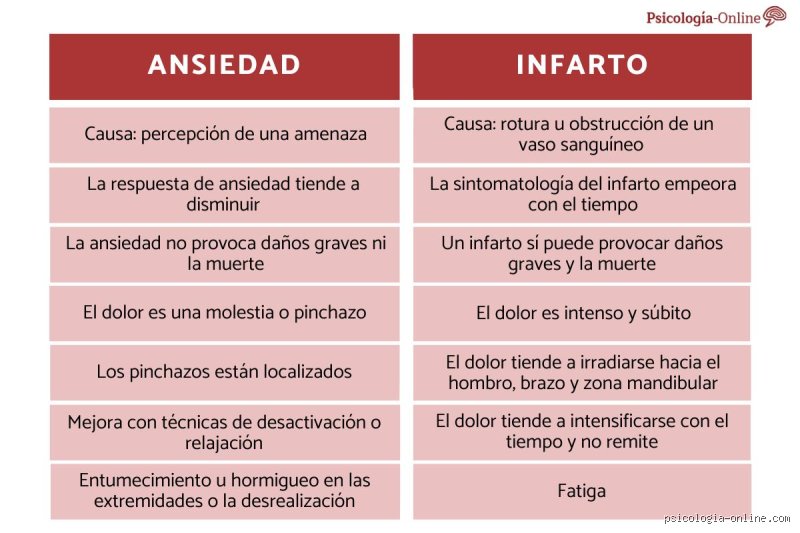 ¿Cómo saber si se padece ansiedad o problemas cardíacos cuando el pecho aprieta y el miedo nos paraliza?