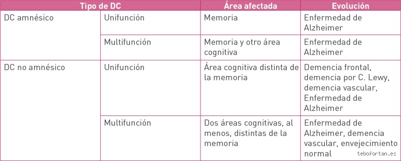 ¿Cómo se comporta una persona con deterioro cognitivo leve?