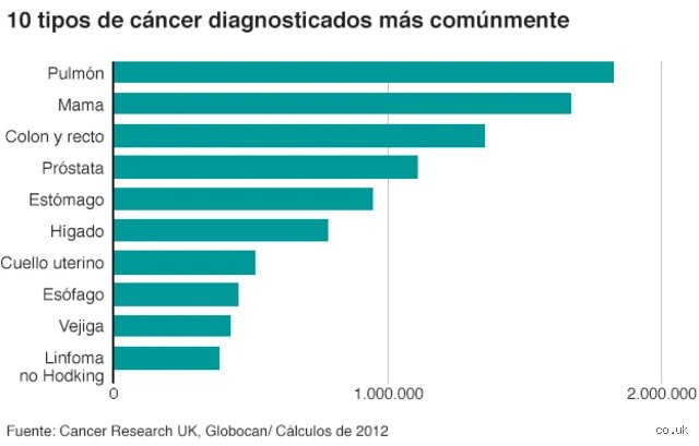 Entender las sombras del diagnóstico: ¿Cuál es el cáncer más mortal y por qué los números nos engañan?