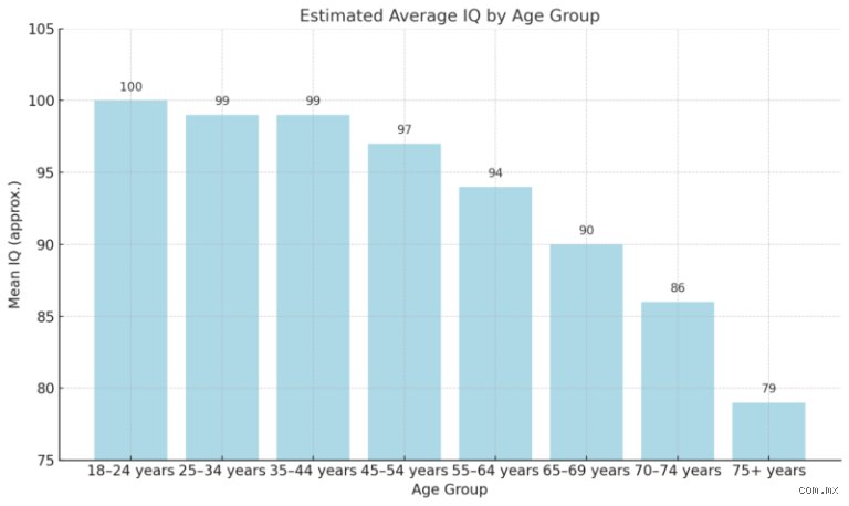 ¿Cuál es el IQ normal de una persona de 15 años? La verdad científica sobre el mito de la genialidad adolescente